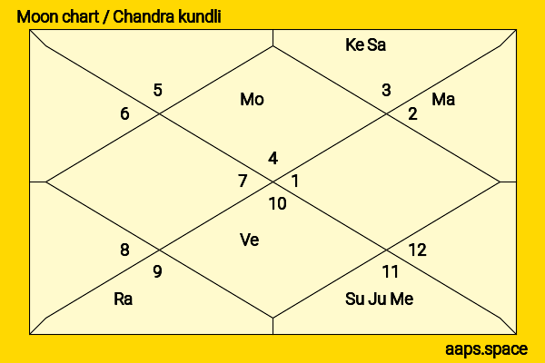 Eva Mendes chandra kundli or moon chart